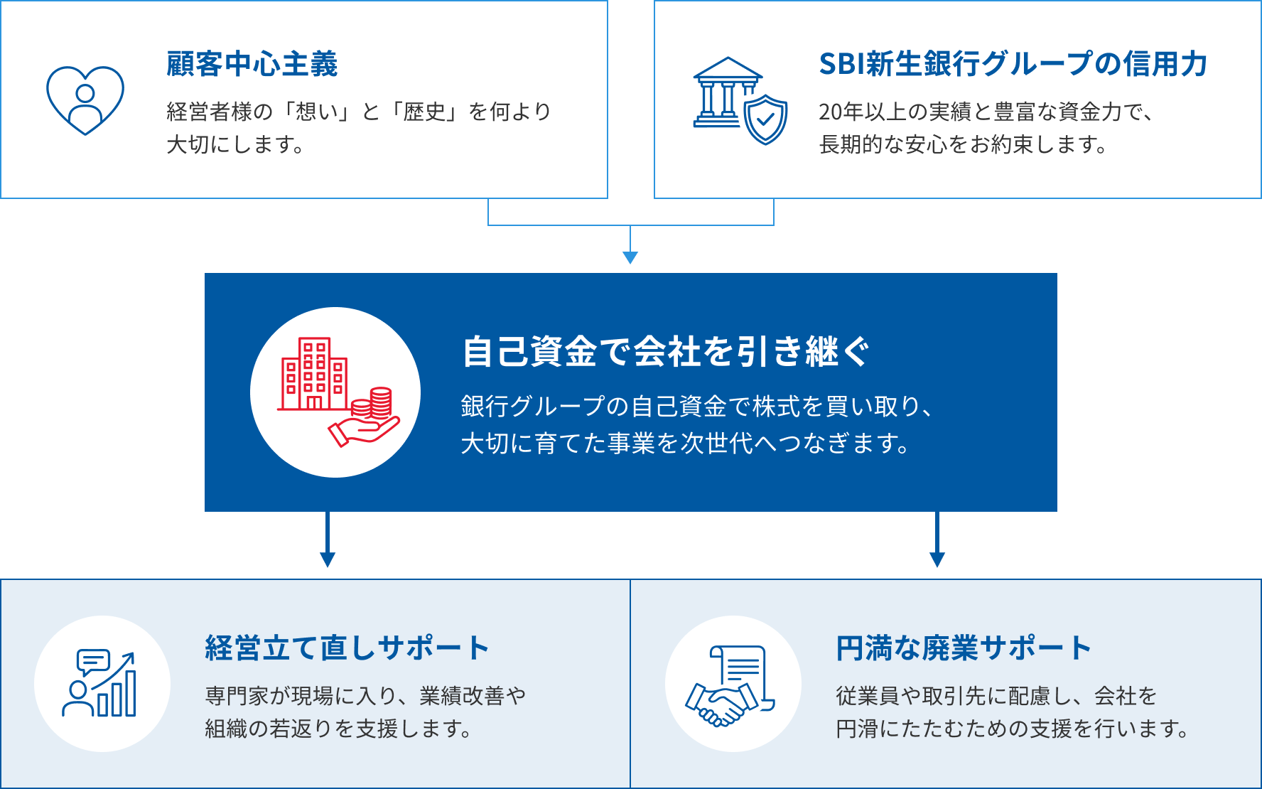 顧客中心主義 経営者様の「想い」と「歴史」を何より大切にします。 SBI新生銀行グループの信用力 20年以上の実績と豊富な資金力で、 長期的な安心をお約束します。 自己資金で会社を引き継ぐ 銀行グループの自己資金で株式を買い取り、 大切に育てた事業を次世代へつなぎます。 経営立て直しサポート 専門家が現場に入り、 業績改善や組織の若返りを支援します。 円満な廃業サポート 従業員や取引先に配慮し、会社を円滑にたたむための支援を行います。