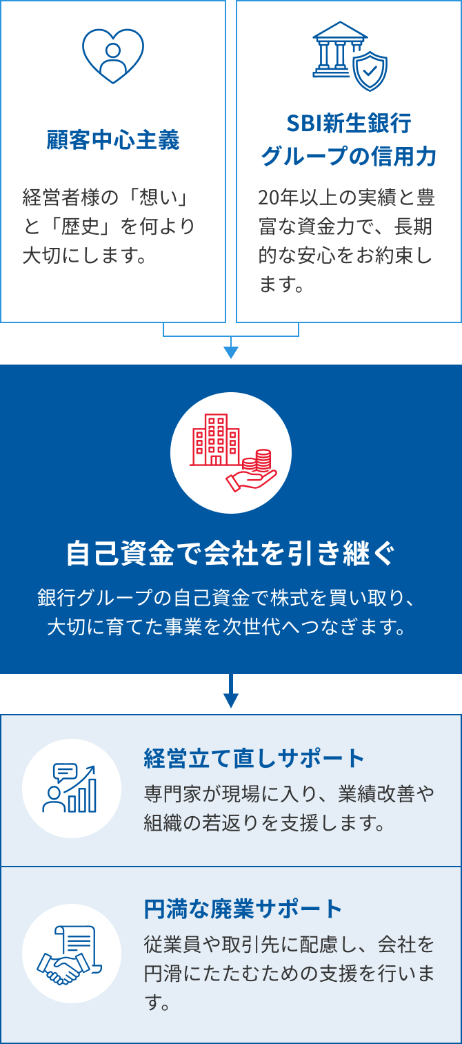 顧客中心主義 経営者様の「想い」と「歴史」を何より大切にします。 SBI新生銀行グループの信用力 20年以上の実績と豊富な資金力で、 長期的な安心をお約束します。 自己資金で会社を引き継ぐ 銀行グループの自己資金で株式を買い取り、 大切に育てた事業を次世代へつなぎます。 経営立て直しサポート 専門家が現場に入り、 業績改善や組織の若返りを支援します。 円満な廃業サポート 従業員や取引先に配慮し、会社を円滑にたたむための支援を行います。